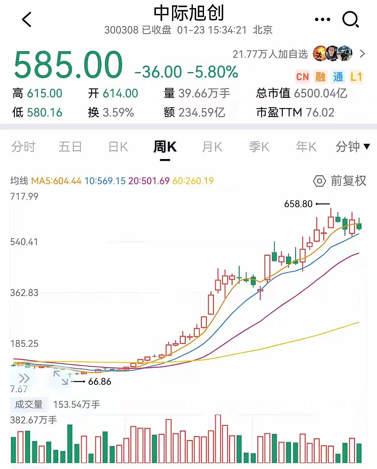 中际旭创成公募第一大重仓股，持有市值达784亿；位列2到10的分别是新易盛、宁德