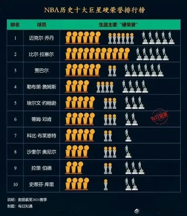 NBA十大巨星硬荣誉排行榜​​​