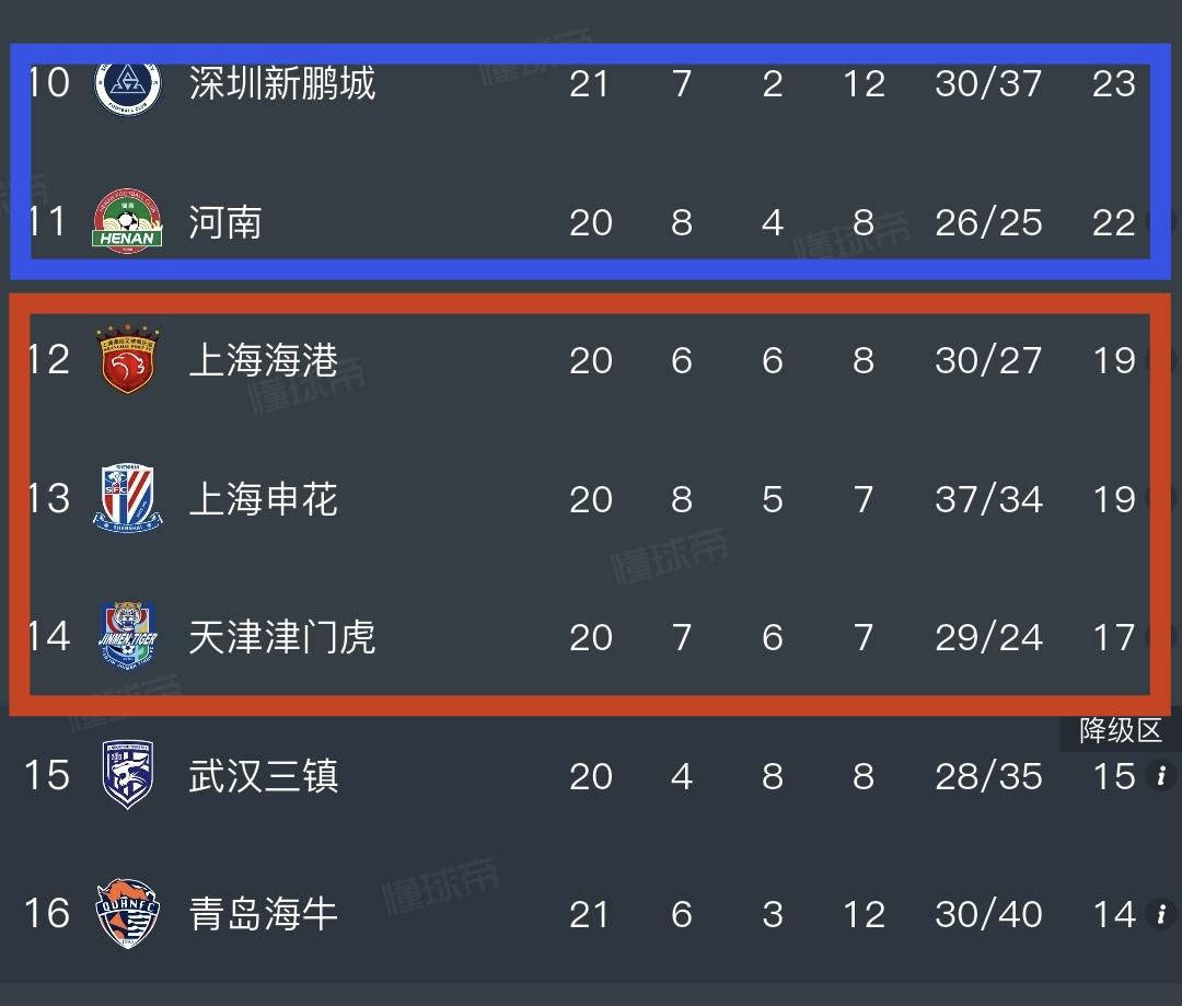 球迷：青岛海牛一直选错了对手，天津津门虎是中游球队，上海双雄就更不必说了，更往前