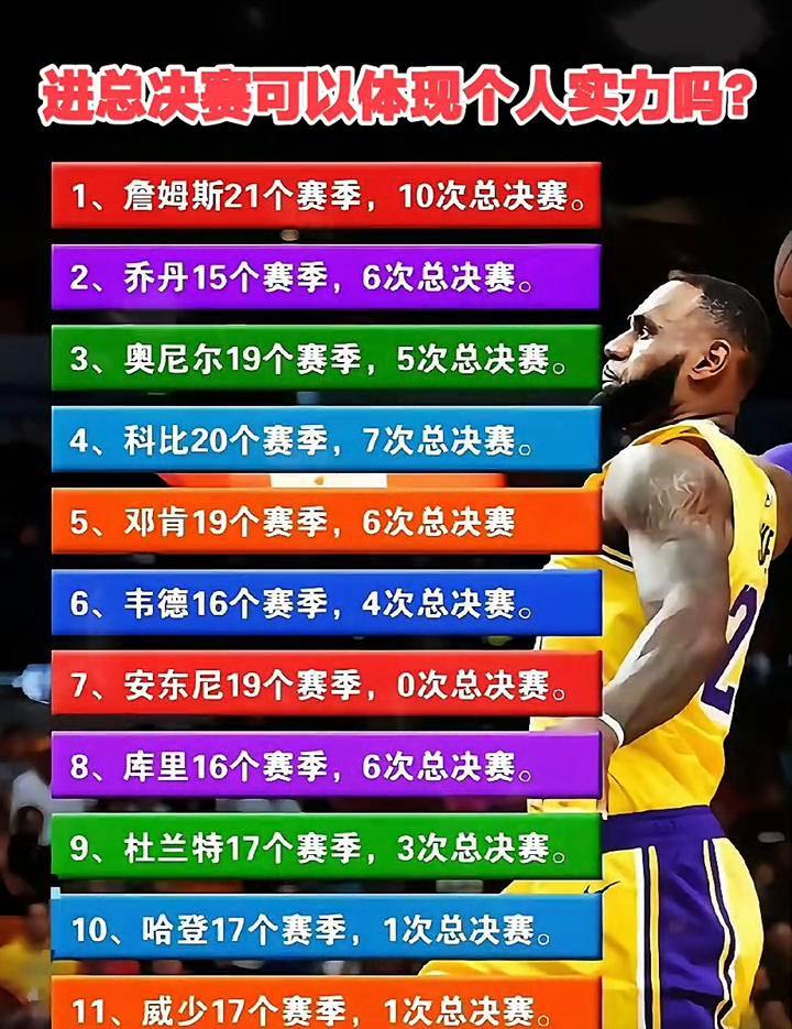 进总决赛可以体现个人实力吗？·1、詹姆斯21个赛季，10次总决赛。·2、乔丹