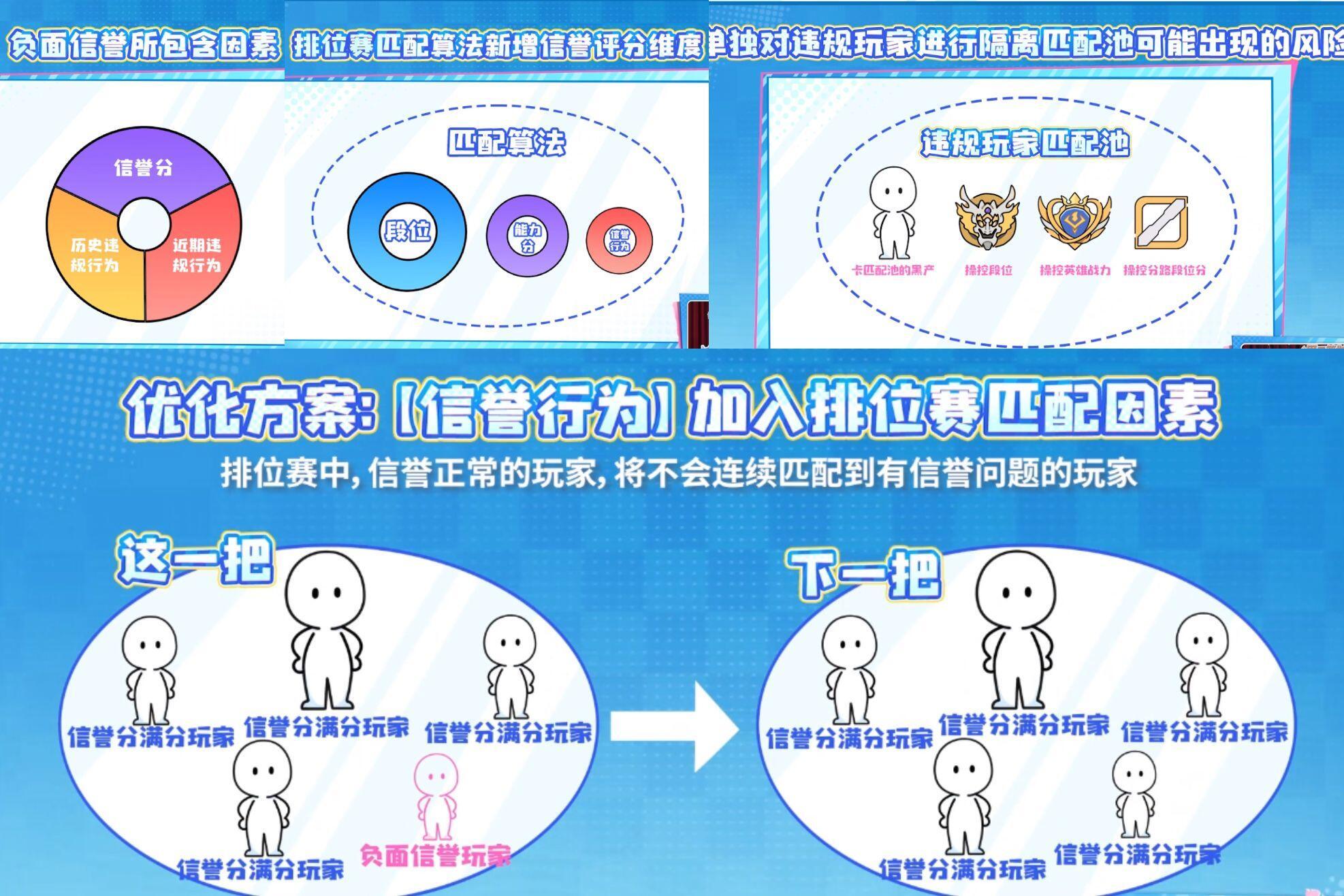王者荣耀王者排位赛新增负面信誉王者对局环境优化王者荣耀排位机制更新是不是可以安