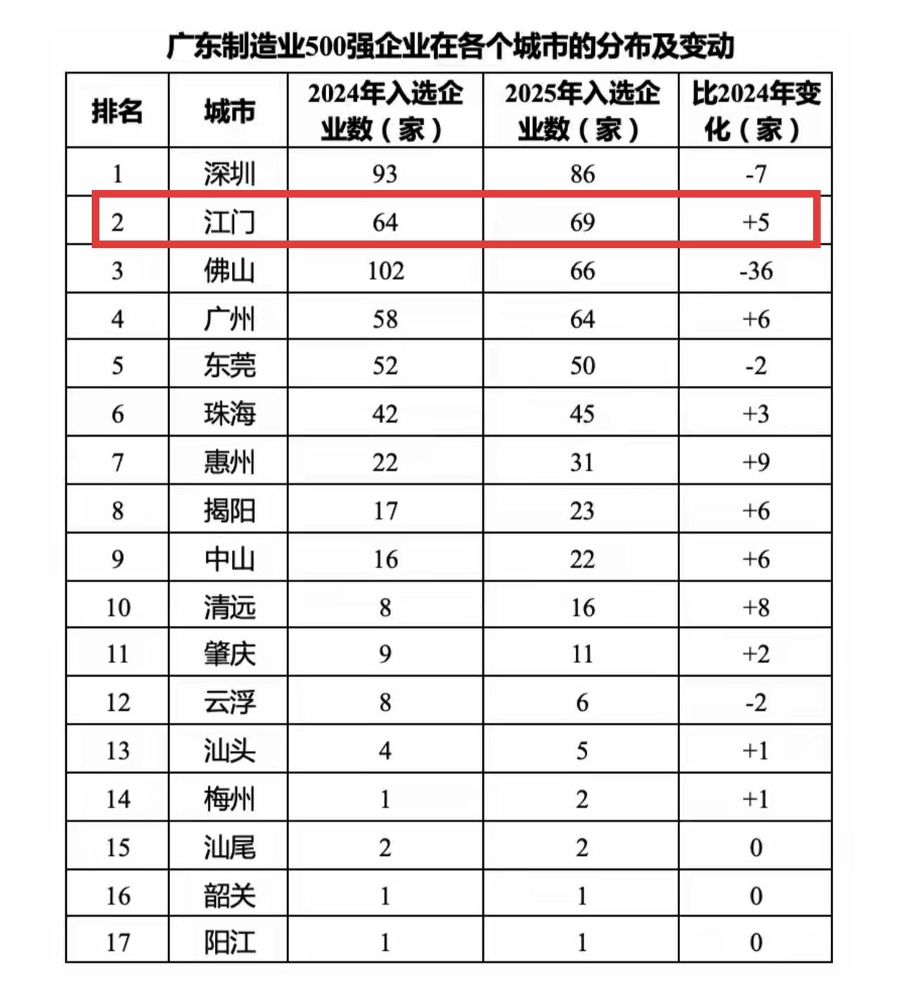 没想到江门GDP虽然不是很高，但是制造业这么强，2025年有69家企业入选广东制