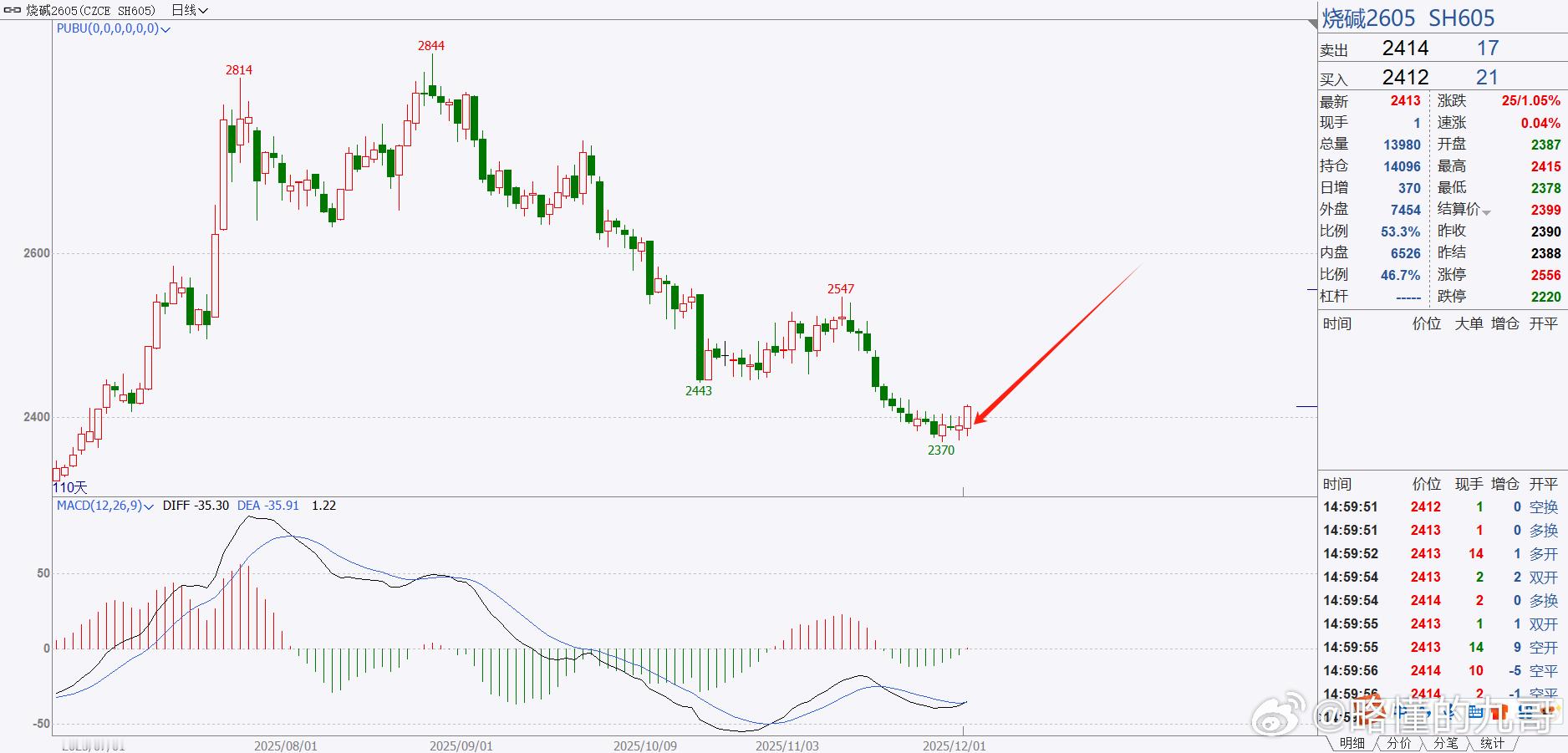 期货注意烧碱，烧碱的05合约，目前图形表现非常不错！需要重点注意的点位是244