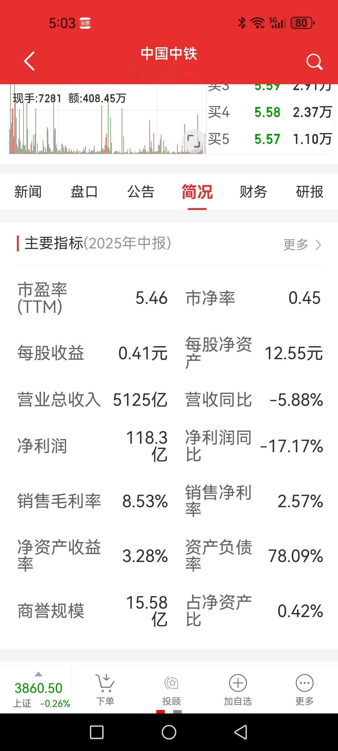 悲惨股票，每股净资产12.55元，股价却只有5.6元，市盈率5.46倍，今年不涨