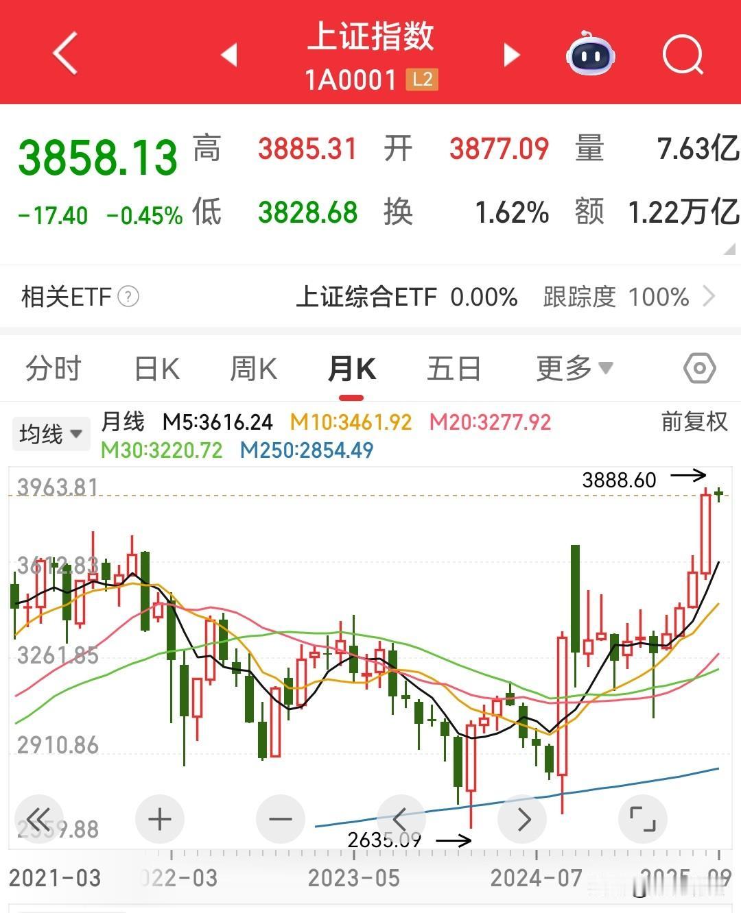 9月份大概率整体会大跌，别想着牛市来了能挣钱，越是让人感觉能挣钱的时候就越要小心