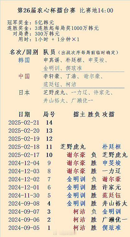 日本主将芝野虎丸第26届农心杯第10局攻擂成功围棋