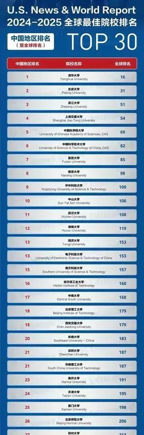 最近QS和USnews大学排名出来，很多留学生都破防了。以前国内的大学排行榜被