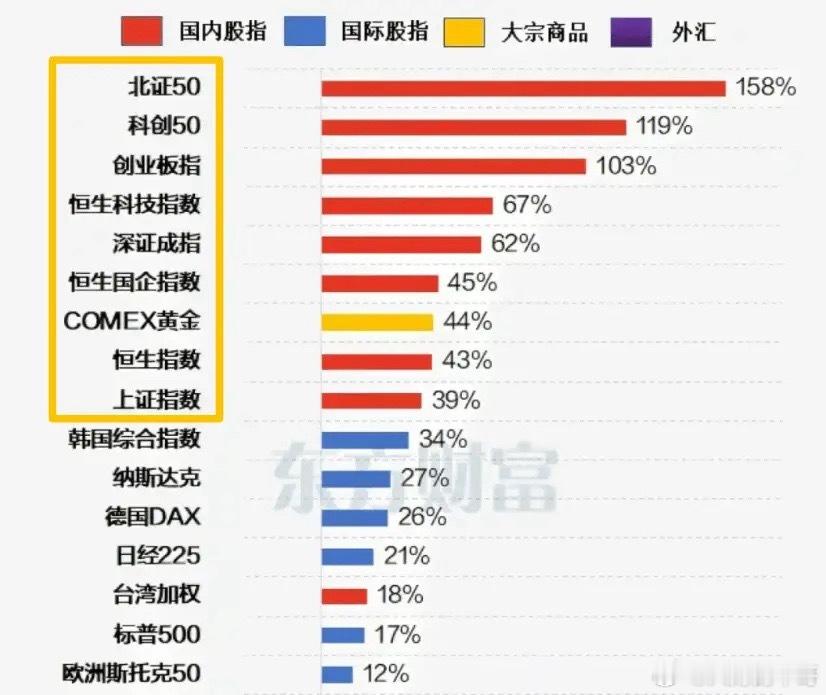 明天924一周年了，这一年能跟A股港股涨幅媲美的，也就是黄金了！说两个数据，一是