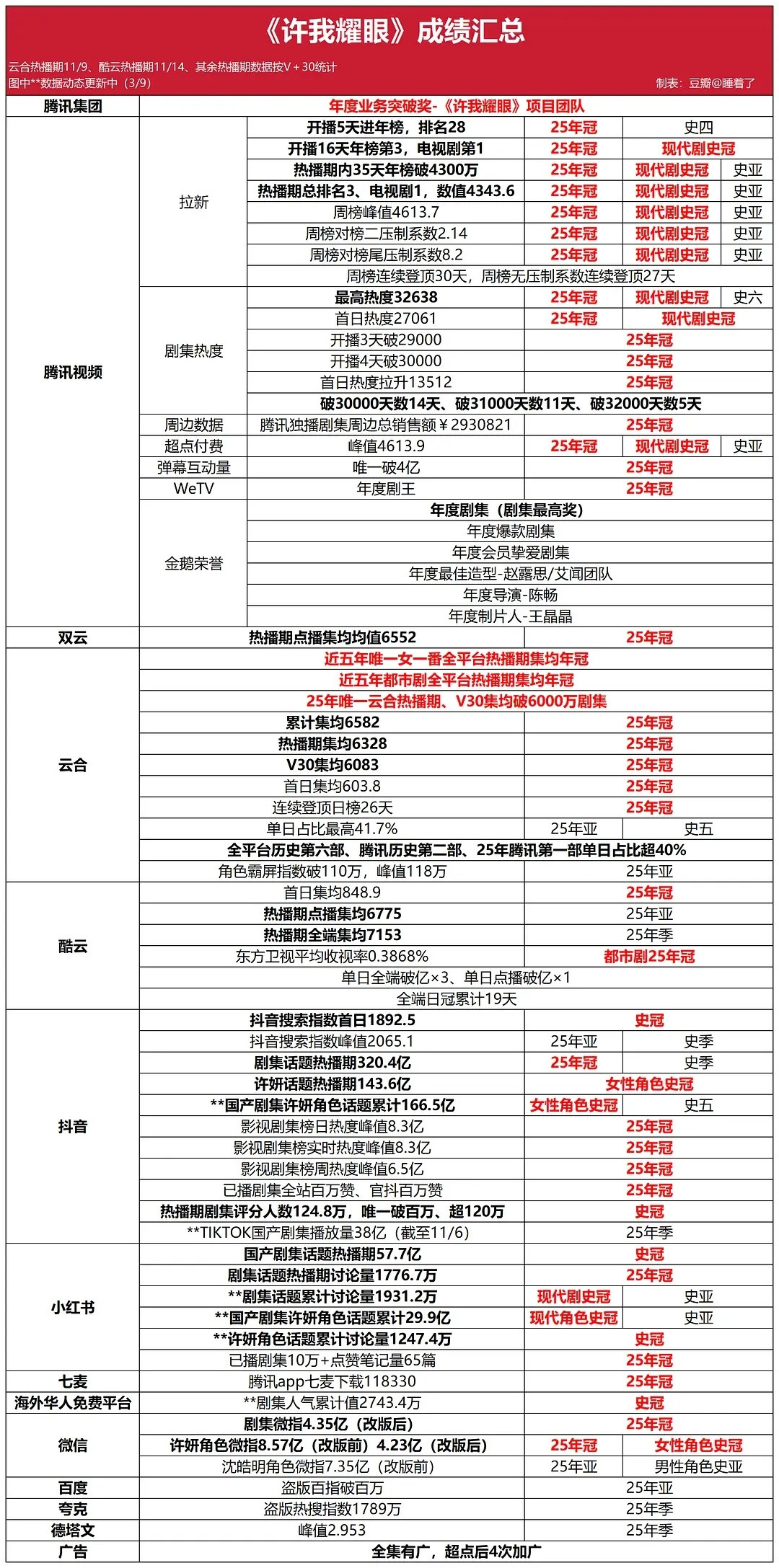 再回顾一下赵露思许我耀眼的成绩