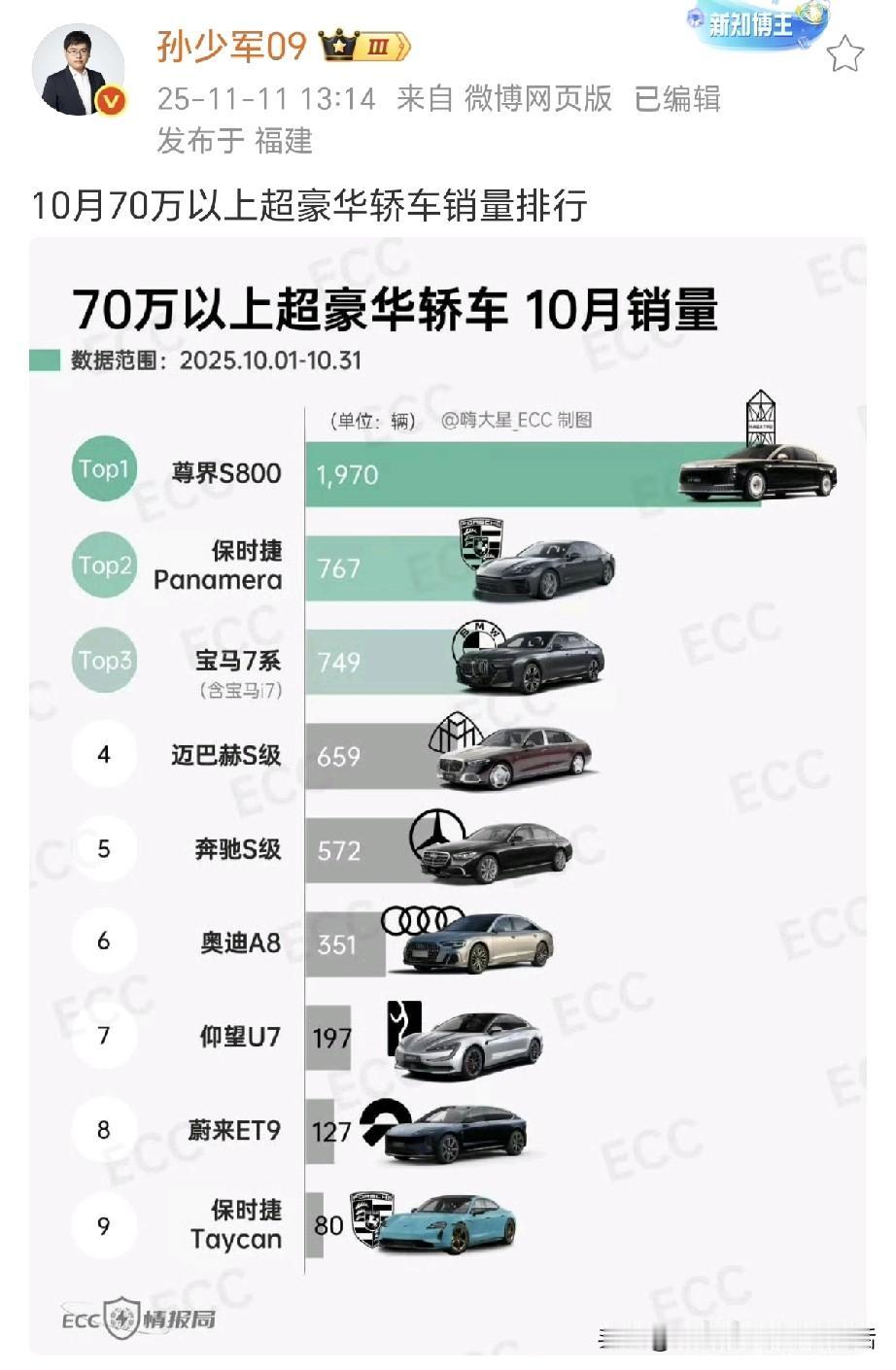 余承东太谦逊了10月份尊界s800销量1970辆！在70万以上超豪华轿车10月