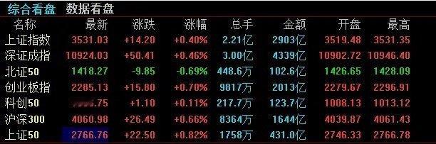【2025.7.18上午盘中点评】从开盘运行1小时来看，指数高开走震荡，目前三大