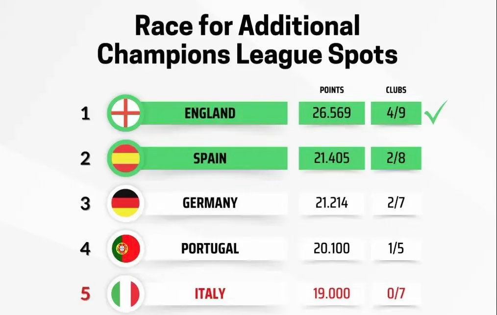 谁能拿到五个欧冠席位？！德甲积分升至21.214，距离西甲只差0.191分。西甲
