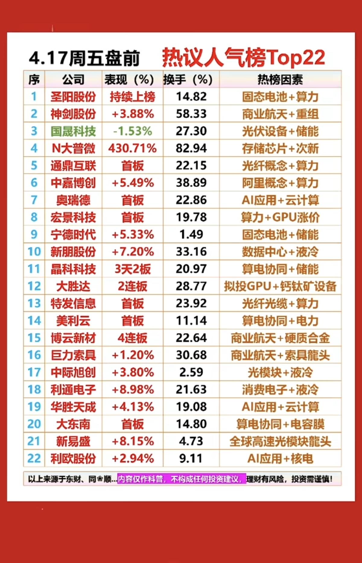 4.17周五盘前热议人气榜！1.固态电池+算力2.光伏设备+储能3.