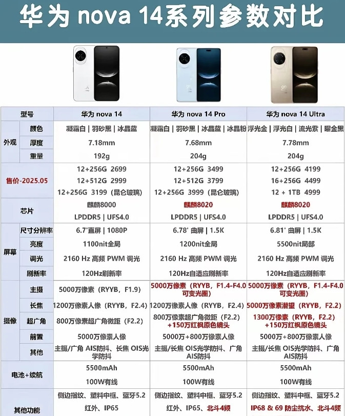 华为nova14发布后，友商瞬间沉默。别家光是一个平板或者手环，就能开一