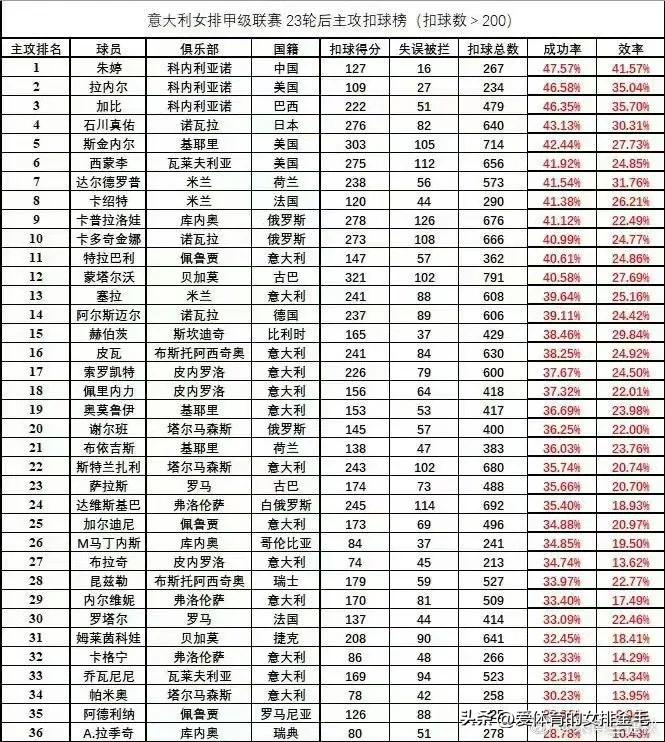 朱婷再次霸榜意甲主攻榜单意大利女排联赛进入尾声，而在刚刚出炉的意甲联赛主攻榜单