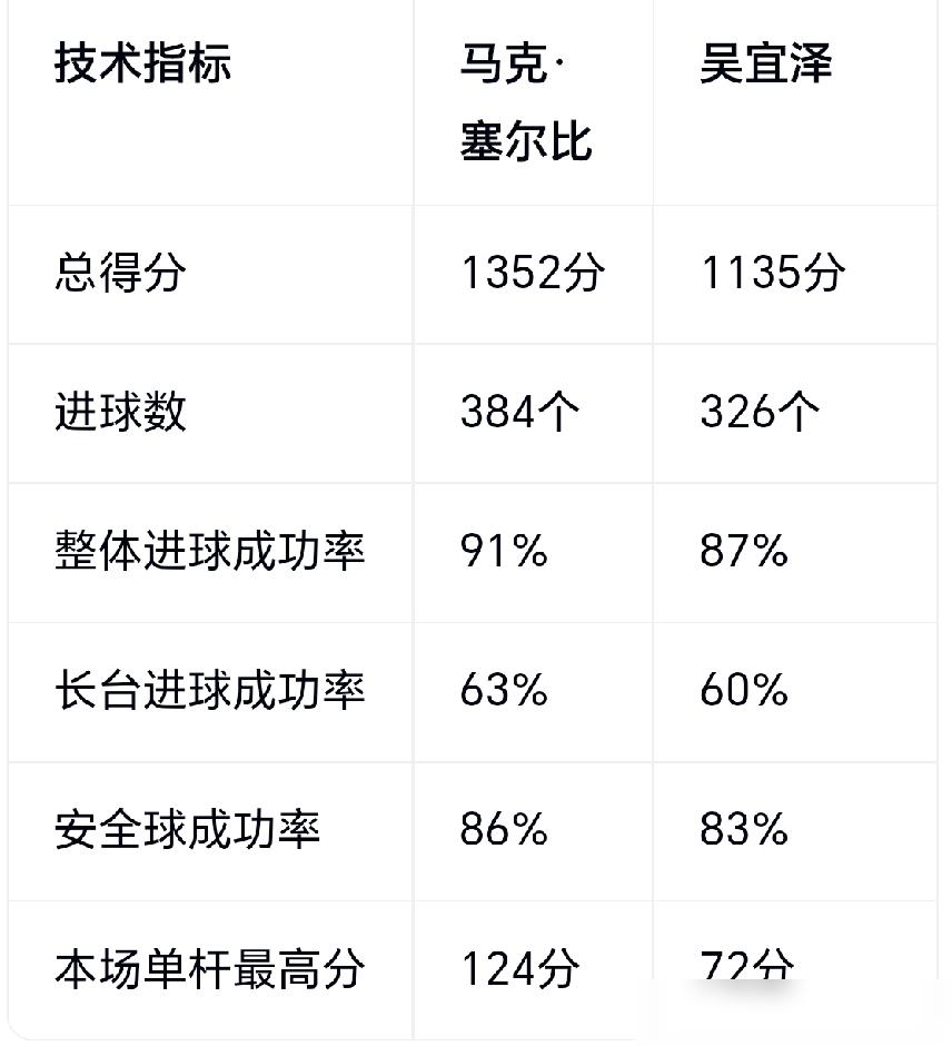 塞尔比气得用球杆戳地，中国小将吴宜泽手心冒汗，12：9领先被追到12：11，你是
