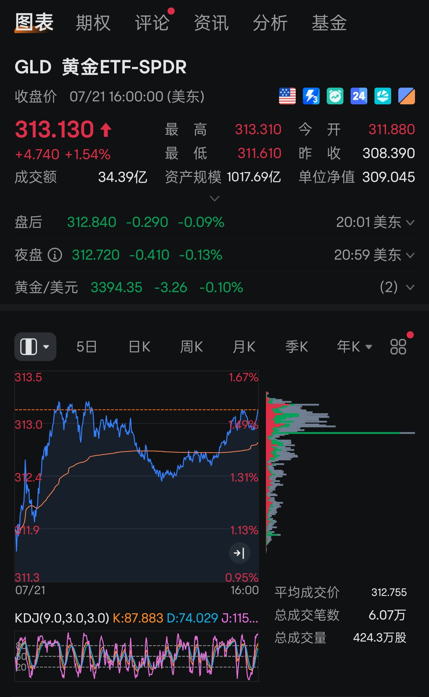 金价再暴涨黄金最近一直小范围波动昨天算是小涨了一些，挺有些朋友说买了以后被套住。