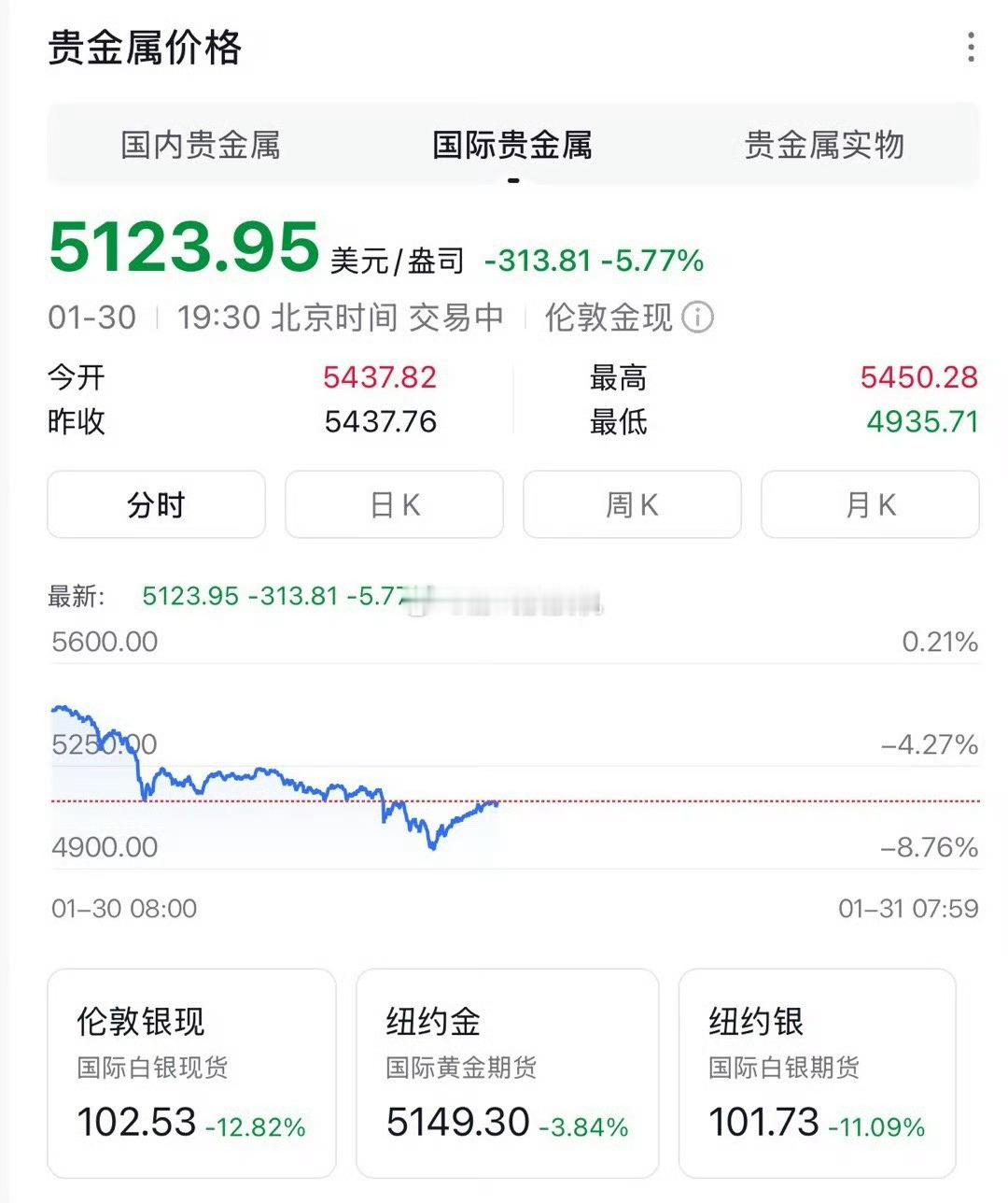 金价史诗级大幅震荡都说了，过年前必须割割韭菜要学会见好就收哟