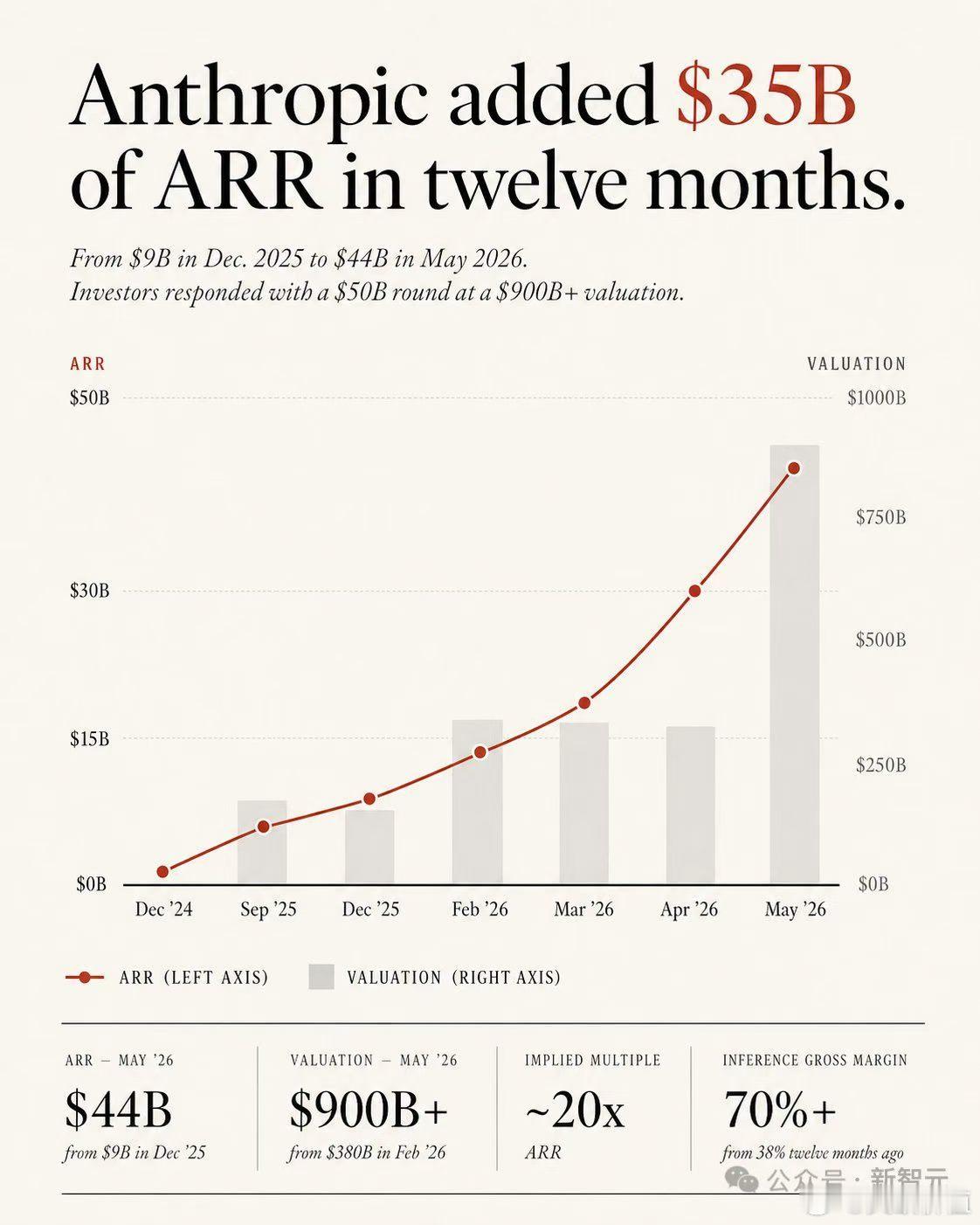 Anthropic的年化收入ARR已超过440亿美元，OpenAI的年化收入AR