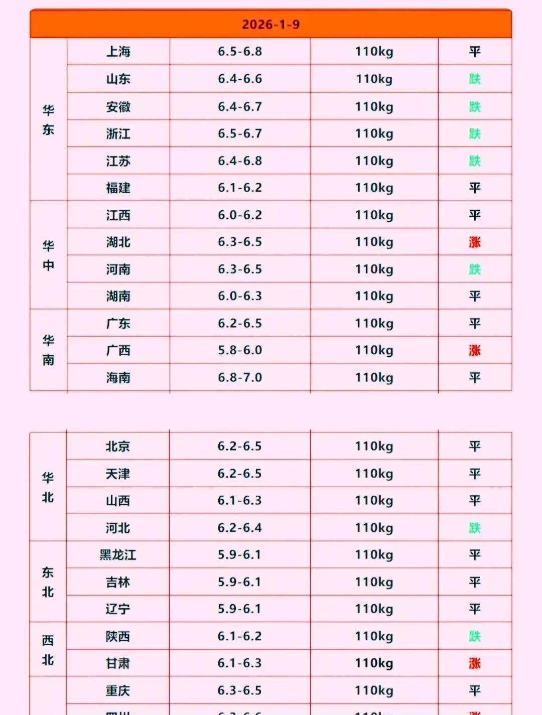 刷到有人说2026年1月猪价要跌到5块一斤，我直接笑出声。现在2024年4月，