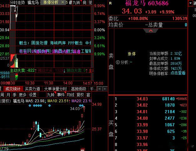 福龙大哥再度上板，直接错过一个亿[笑着哭][笑着哭]​​​