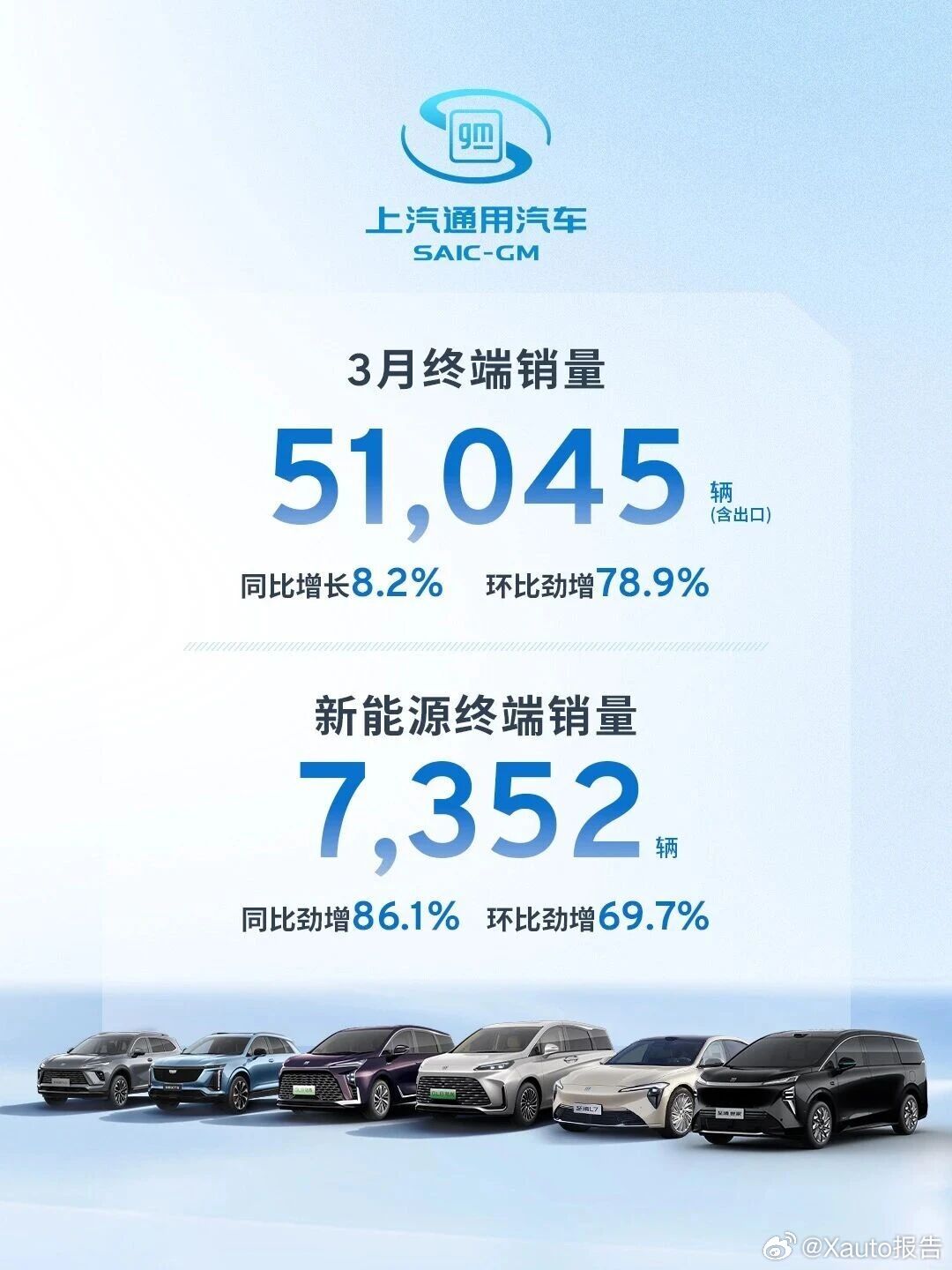 上汽通用汽车3月终端销量51,045辆上汽通用汽车3月终端销量51,045辆，同