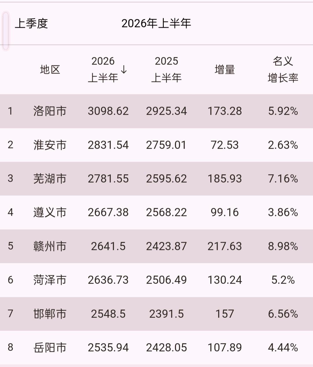 八座竞争比较激烈的城市!在未来五年谁的潜力更大?上半年淮安、岳阳先败下阵来，赣