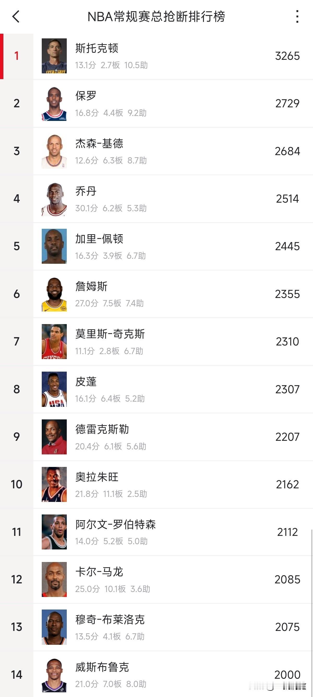 恭喜威少生涯总抢断（常规赛）突破2000大关，成为NBA历史上第14位达成这里程