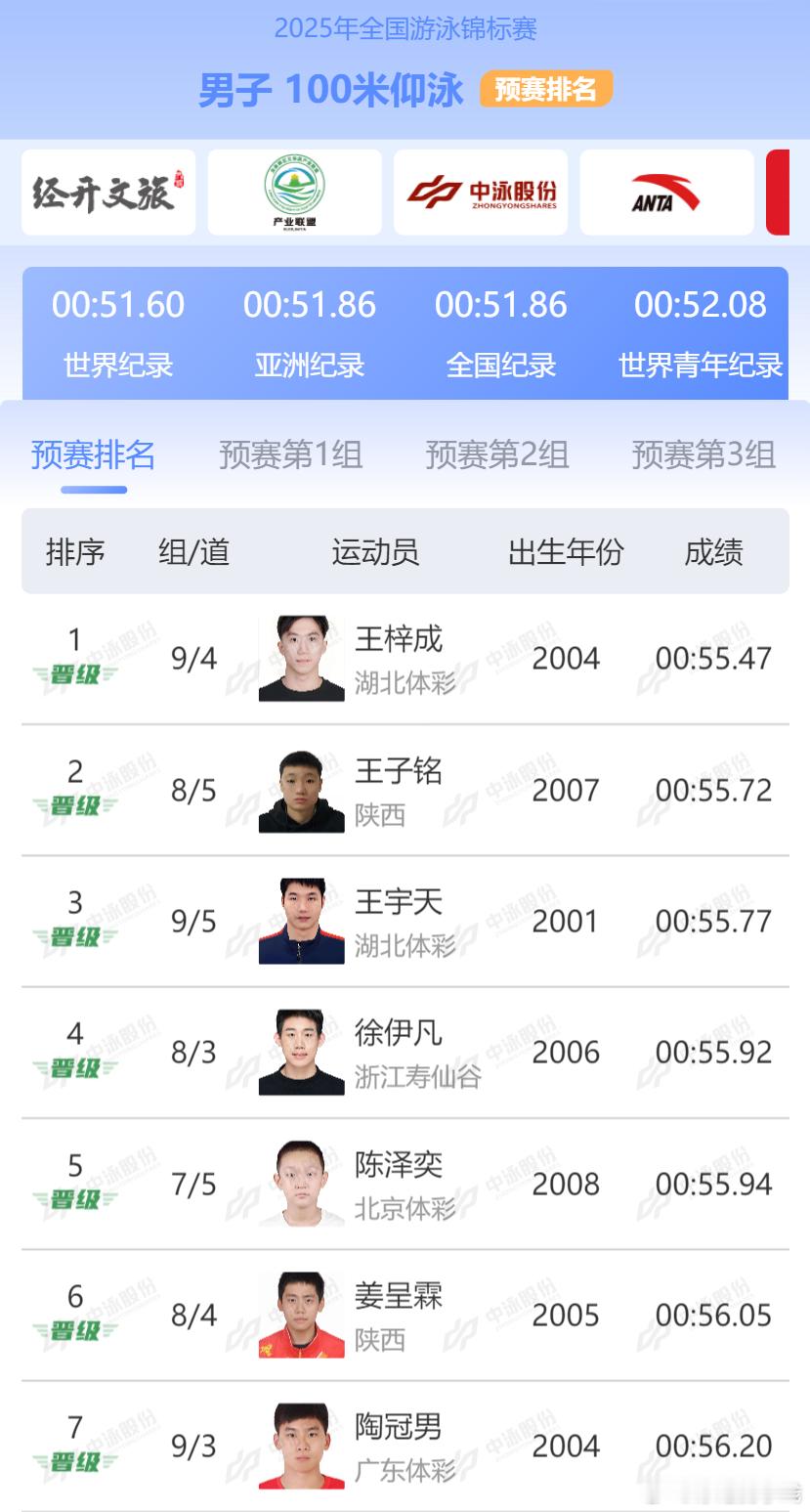 2025年全国游泳锦标赛男子100米仰泳预赛成绩王梓成55.47王子铭55