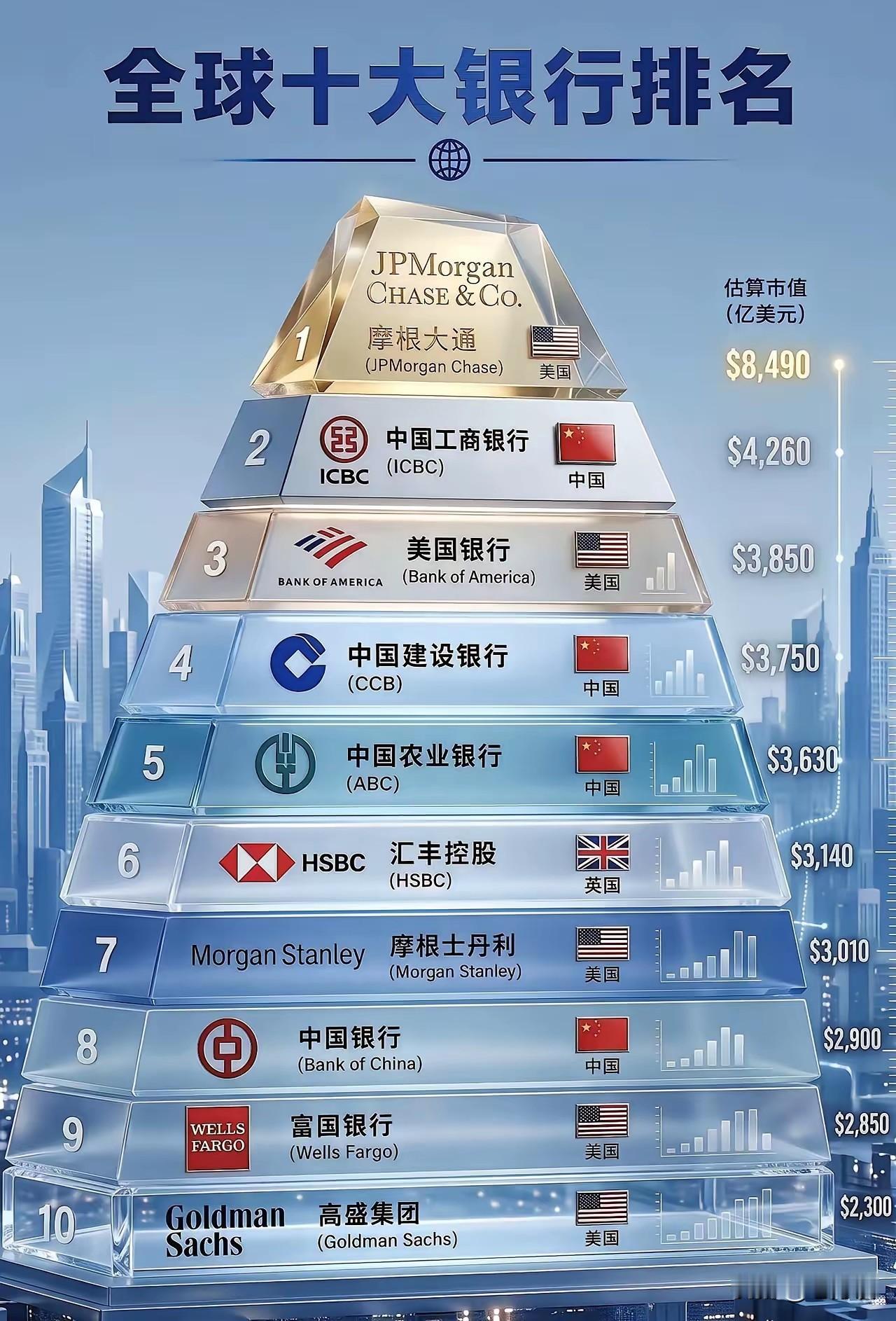 中国国有4大行真的很强。在世界十大银行排行榜中，中国有4家银行上榜。这四