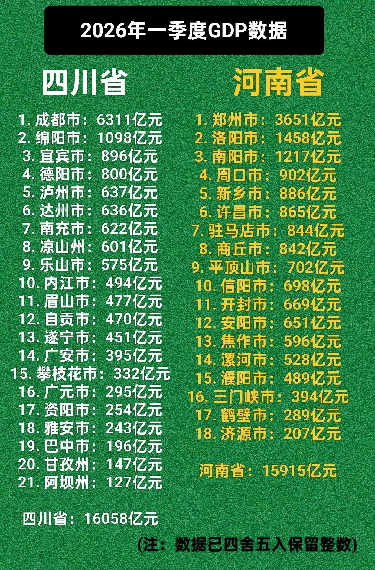 四川，河南省一季度GDP数据。河南四川GDP经济