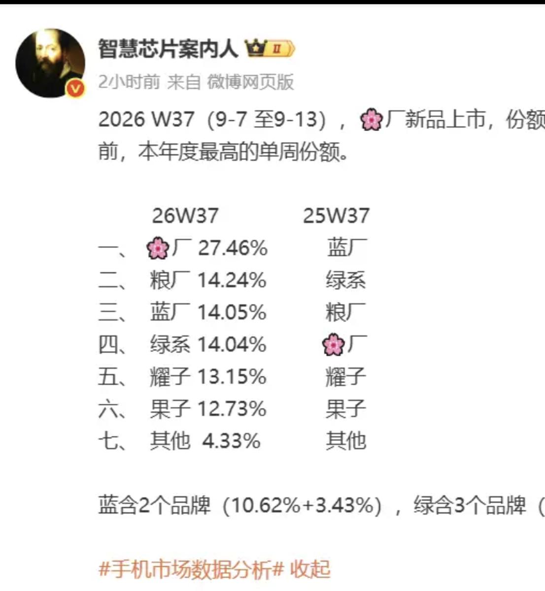 这次最让人意外的不是华为，而是苹果，直接从“第2名”掉到“第6名”。2026