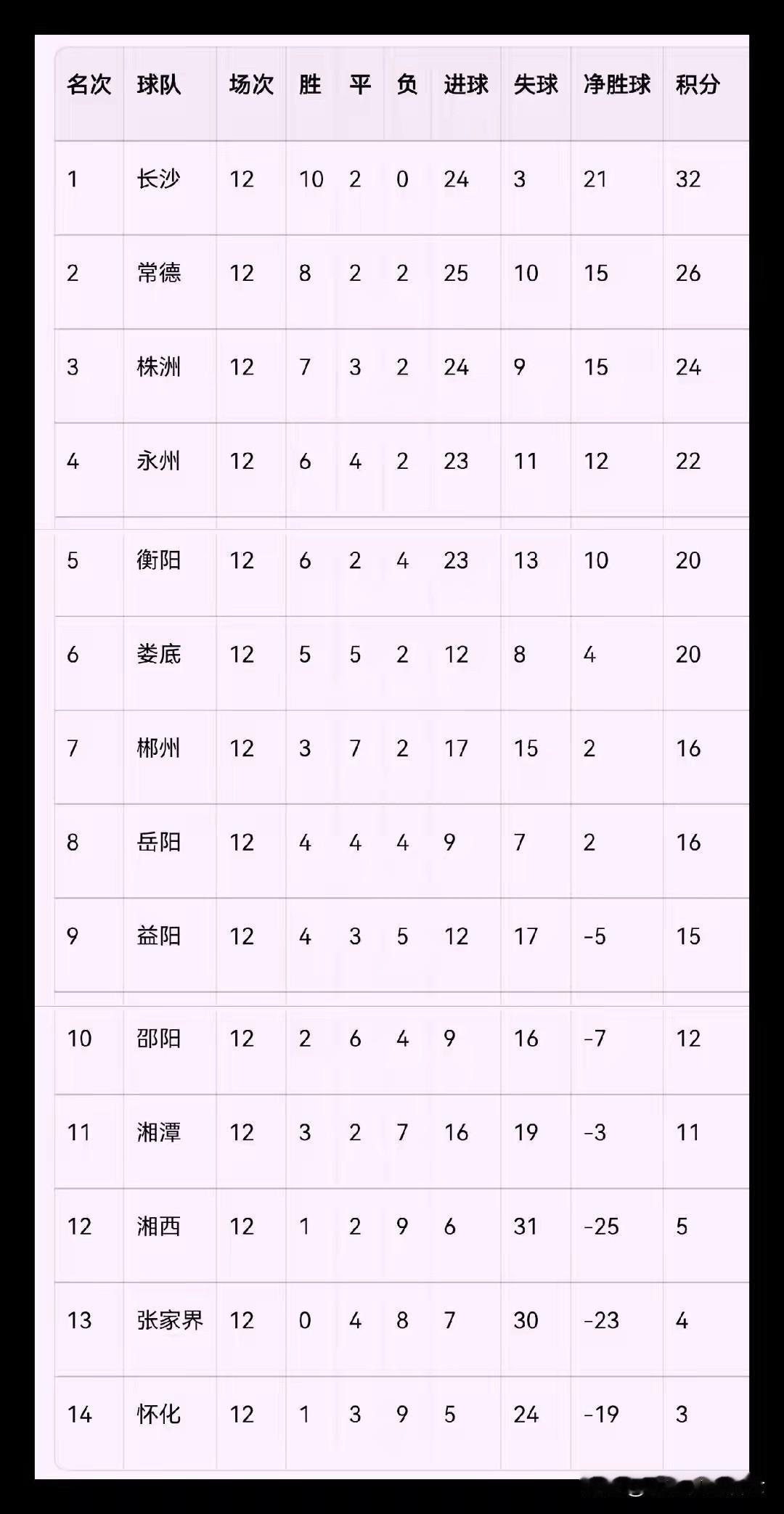 湘超常规赛还有最后一轮，但前八强的席位却基本可以确定了。前三位