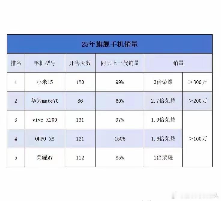 小米15销量达到304万台啦，远远超过华为Mate70的销量280万台呢！！！