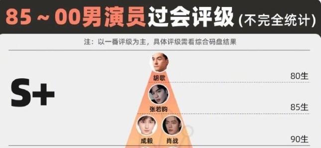 7位S+过会的演员胡歌，张若昀，肖战，成毅，赵丽颖，刘亦菲，杨紫，这几位本质上