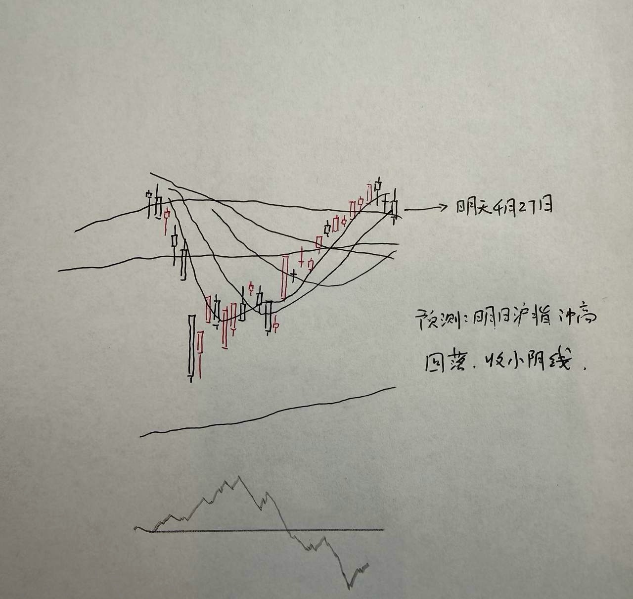 明天A股怎么走？到底是涨是跌？我做了一个大胆的预判为什么这么预判？三个具体理由：