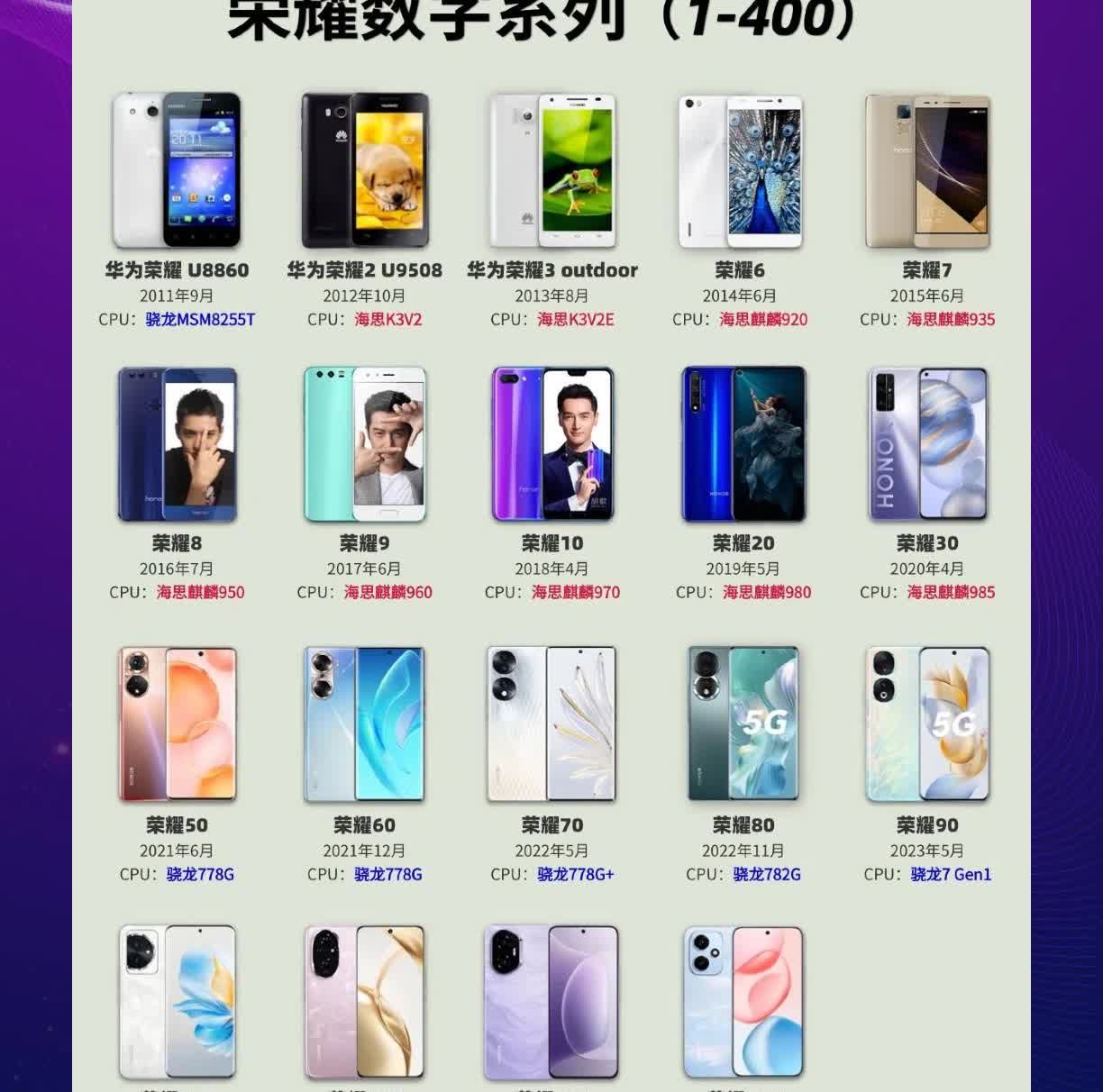 荣耀数字系列手机应该都不陌生，曾经是华为的子品牌，每年都能用上最先进的麒麟芯片，