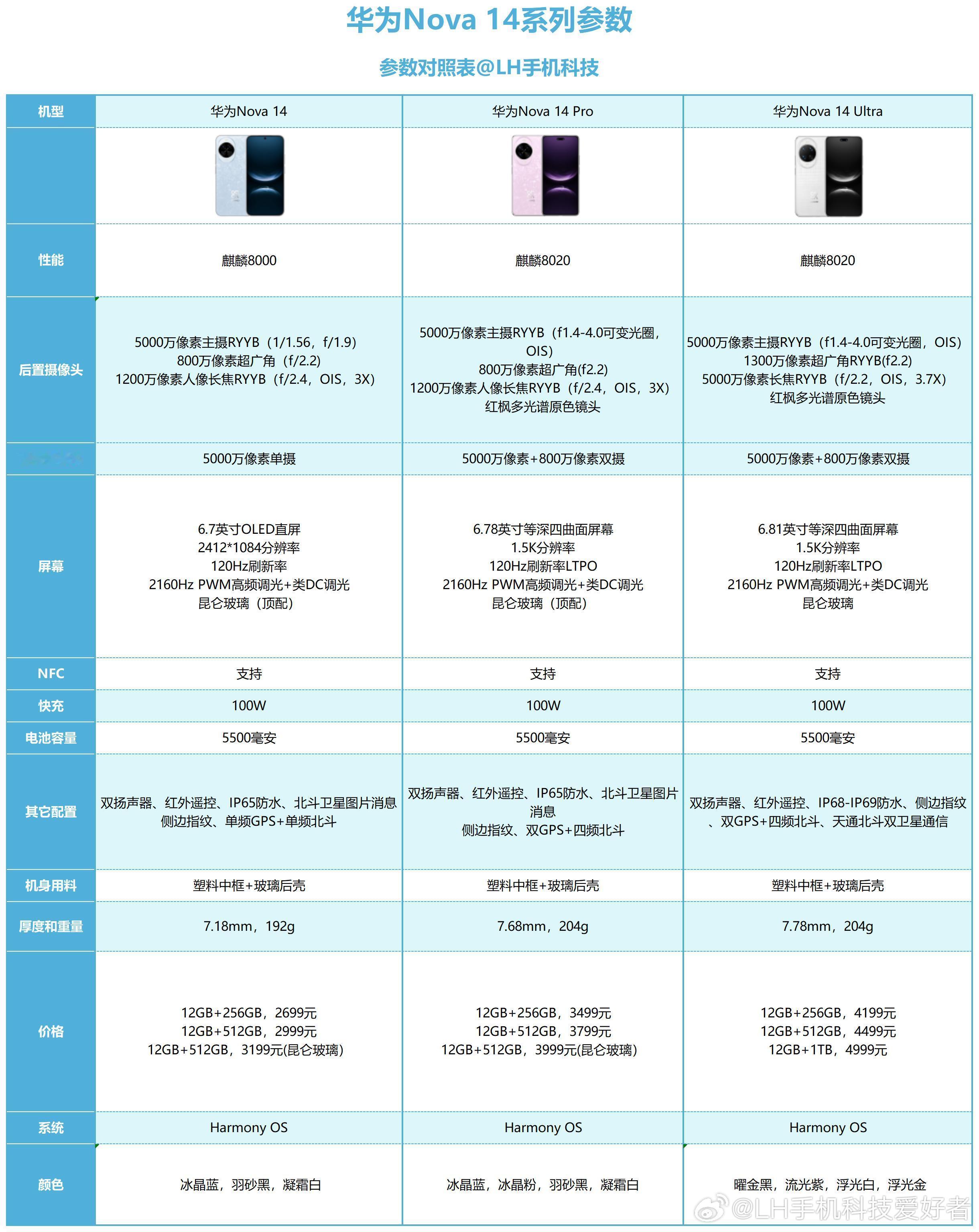 华为Nova14系列，优缺点很明显，但不影响热卖。标准版华为Nova14是麒