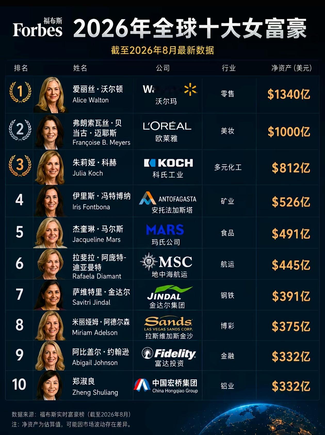 全球女首富TOP10，有你们认识的吗