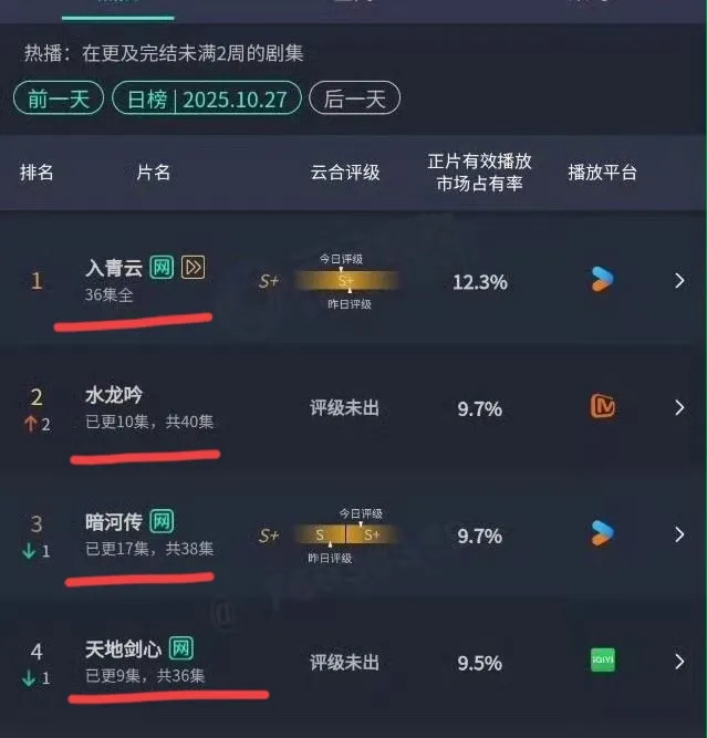 万万没想到!!成毅,罗云熙,龚俊的三部大男主全部被《入青云》打倒了其实《入青云》