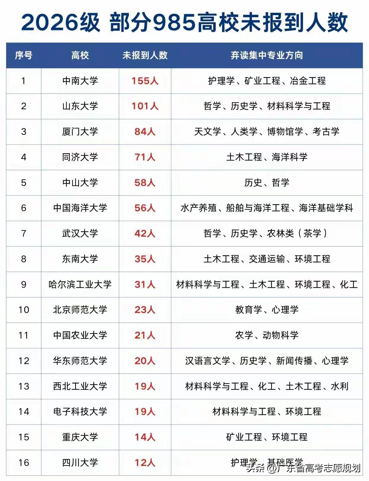 记住这些专业，985高校也有人放弃报道回炉复读，放弃报道选择复读也是无奈之举。谁