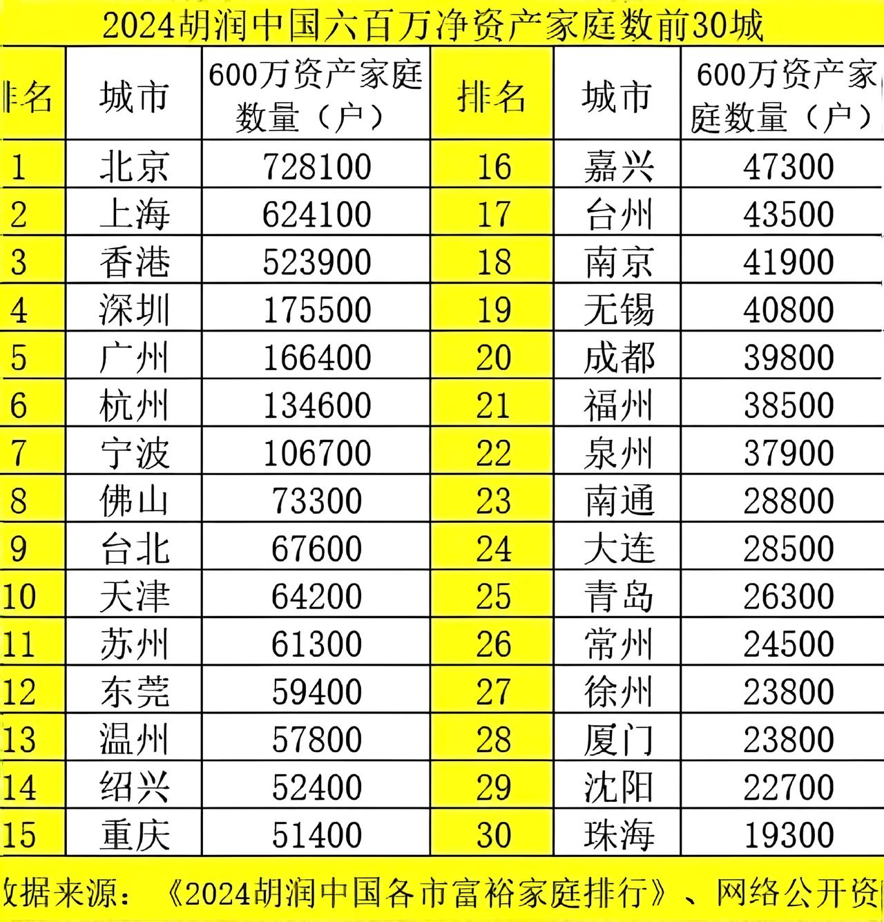 武汉、长沙、南昌、郑州、西安、合肥等城市好虚呀!GDP都挺高，可真正有钱人非常少