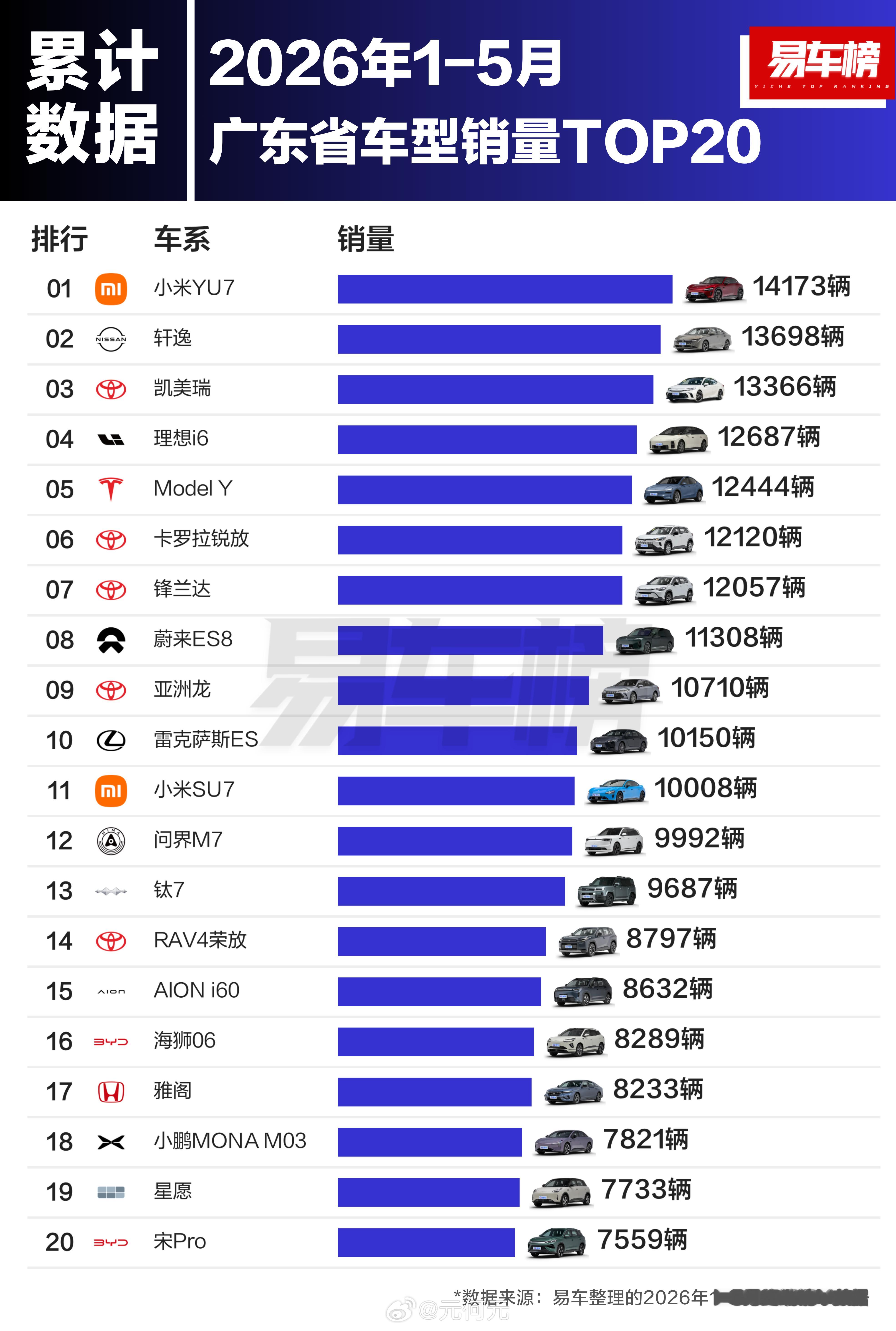 1～5月广东省内所有汽车品类的销量排行，第一名tm是小米YU7？这真是我没想到的