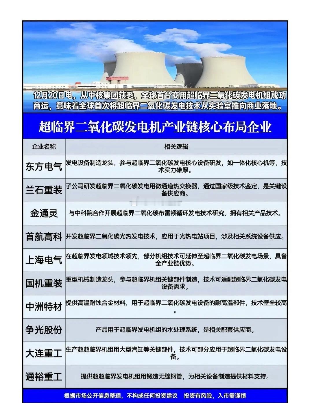 二氧化碳发电机组产业链龙头股名单汇总。的工作原理是：先将二氧化碳送进压缩机进行升