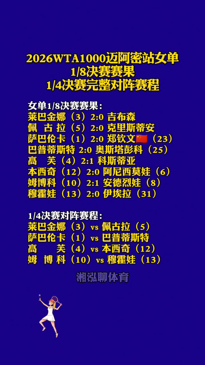 2026WTA1000迈阿密站女单1/8决赛赛果。湘泓聊体育。1/4决赛完整