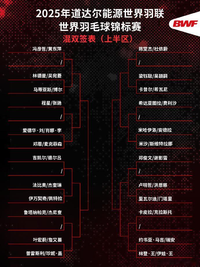 羽毛球世锦赛国羽混双签表上佳。羽毛球世锦赛签表混双上下半区均较理想，得亏中公提前