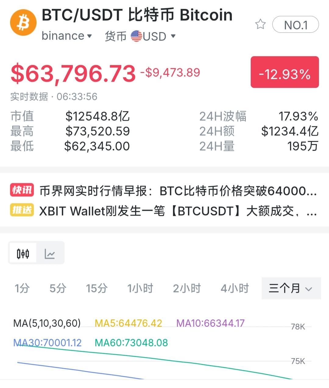 2月5日至6日，比特币狂泻，不仅跌破7万美元整数关口，而且连续击穿69000、6