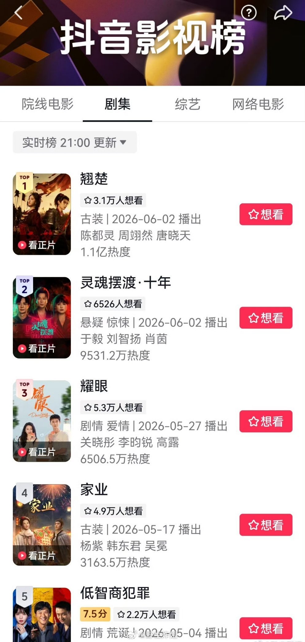 一起来看看dy的影视榜，排名在前三的分别是《翘楚》、《灵魂摆渡·十年》、《耀眼》