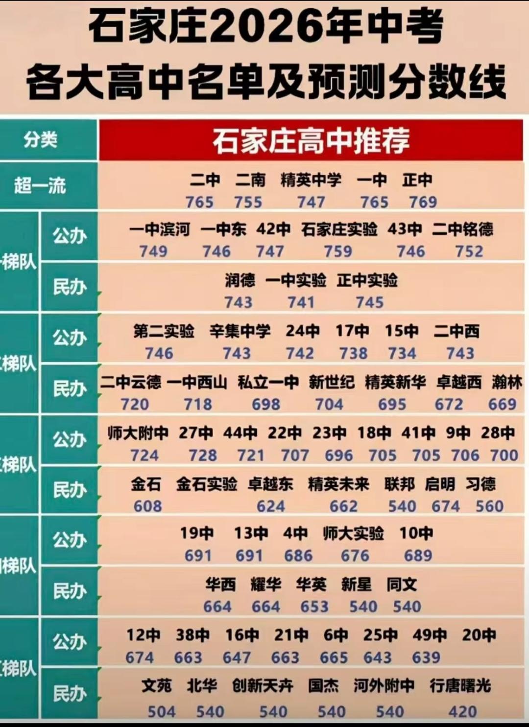 网上看到一个2026年石家庄市中考各个高中预测录取分数线大家感觉准确吗？可以参考