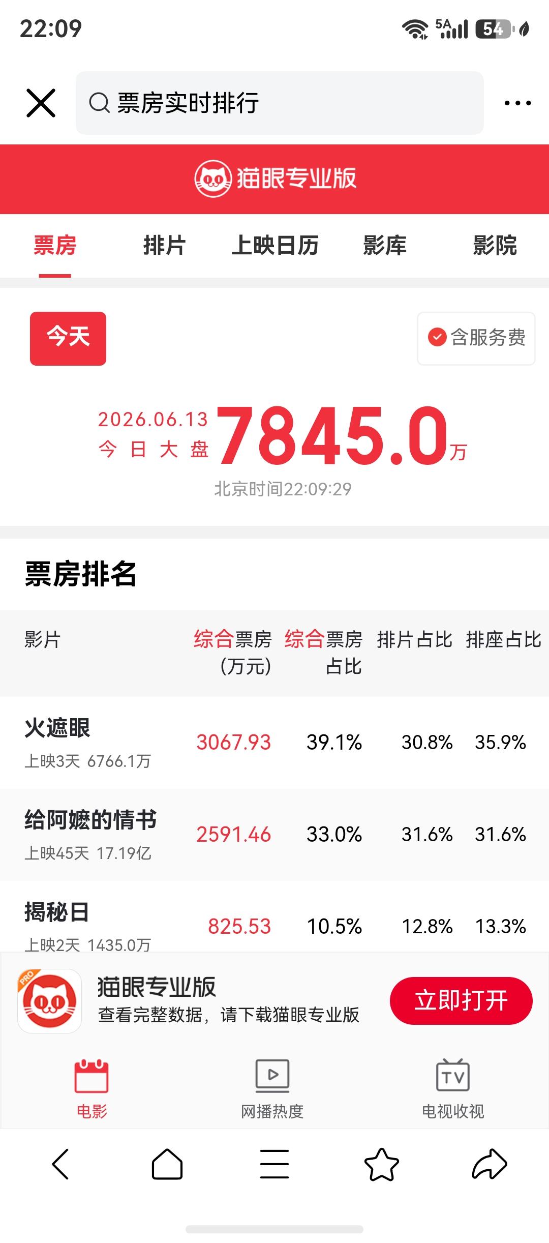 火遮眼上映了，票房稳步走高，或许你觉得一天票房不到两千万，总票房也就是两三亿，事